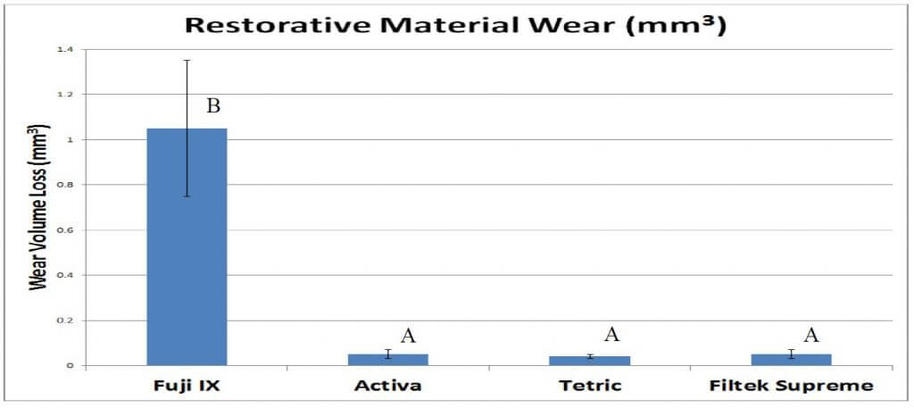 Restorative Material Wear chart